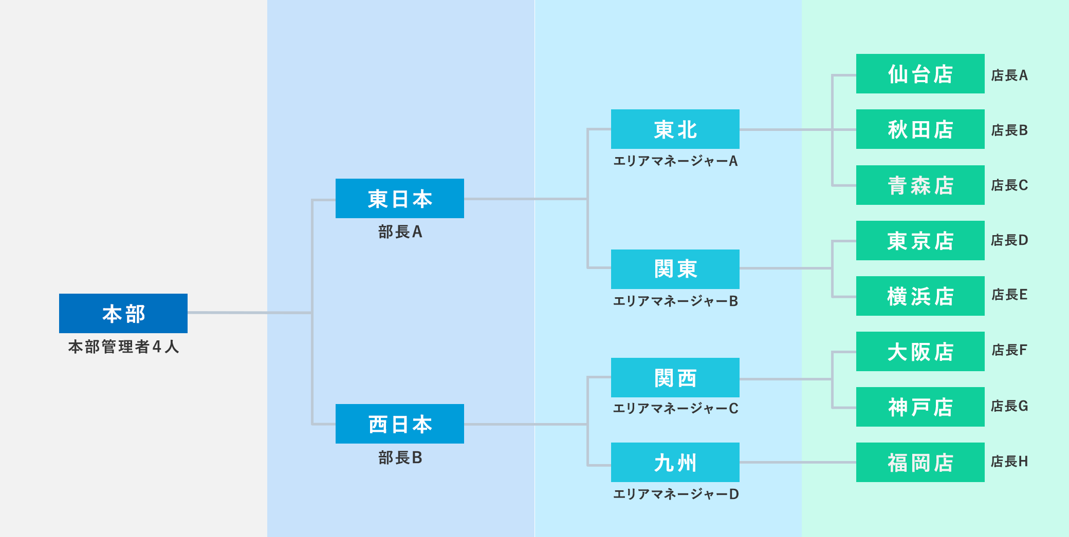 階層単位での機能制限ができる例