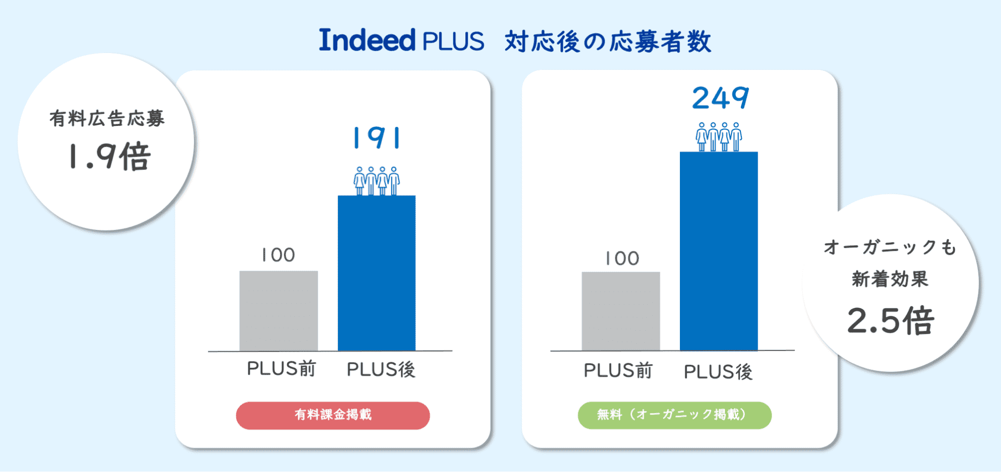 indeed PLUS対応後の応募者数