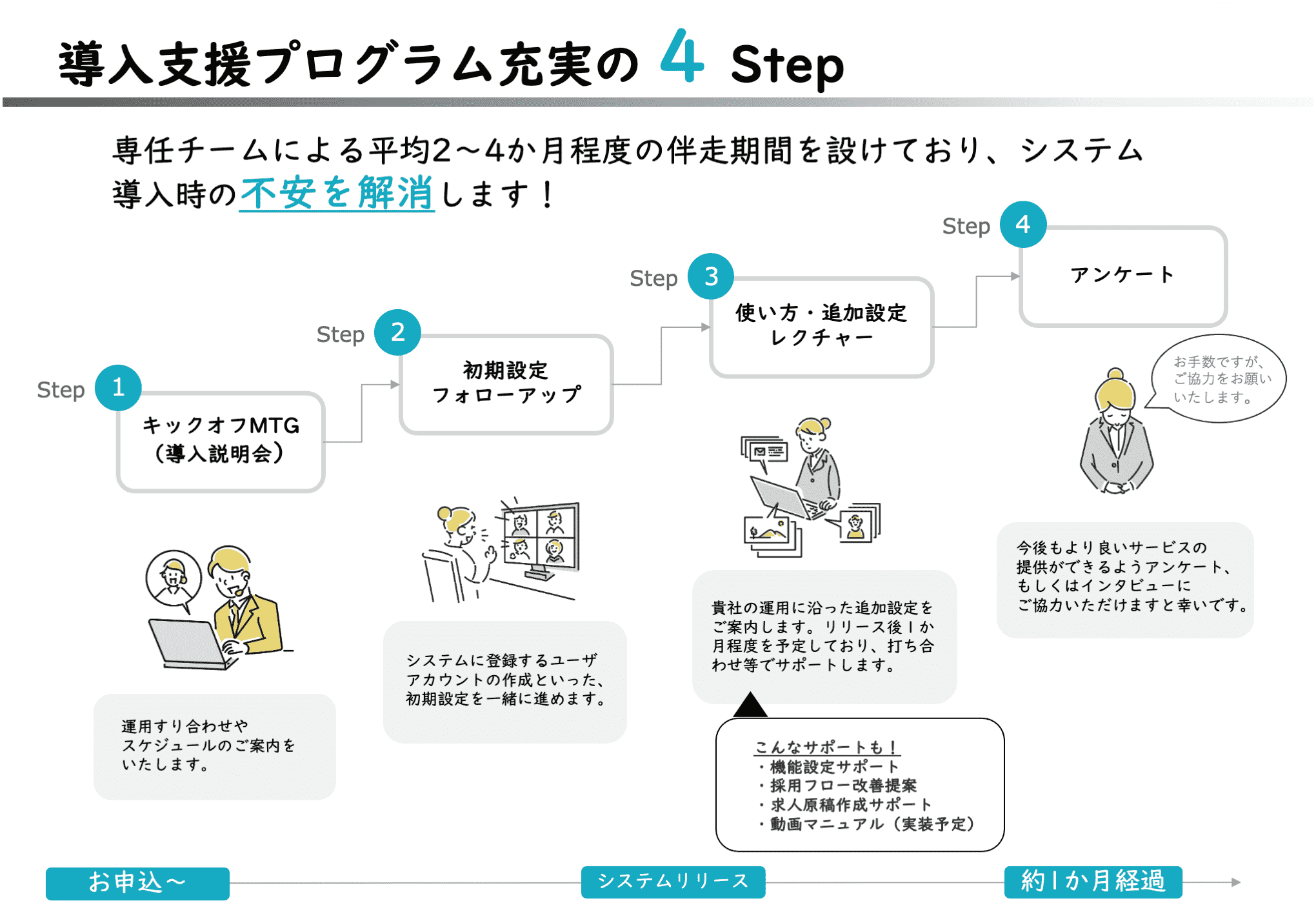 導入支援プログラム充実の4Step｜専任チームによる平均2～4か月程度の伴走期間を設けており、システム導入時の不安を解消します！