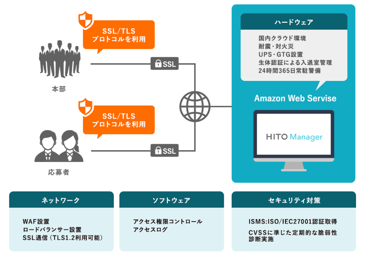 SSL/TLS プロトコルを使用 本部 SSL SSL/TLS プロトコルを使用 応募者 SSL ハードウェア 国内クラウド環境 耐震・耐火災 UPS・GTG配置 生体反応による入退室管理 24時間365日常駐警備 Amazon Web Servise ネットワーク WAF設置 ロードバランサー設置 SSL通信（TLS1.2利用可能） ソフトウェア アクセス権限コントロール アクセスログ セキュリティ対策 ISMS:ISO/IEC27001認証取得 CVSSに準じた定期的な脆弱性診断実施